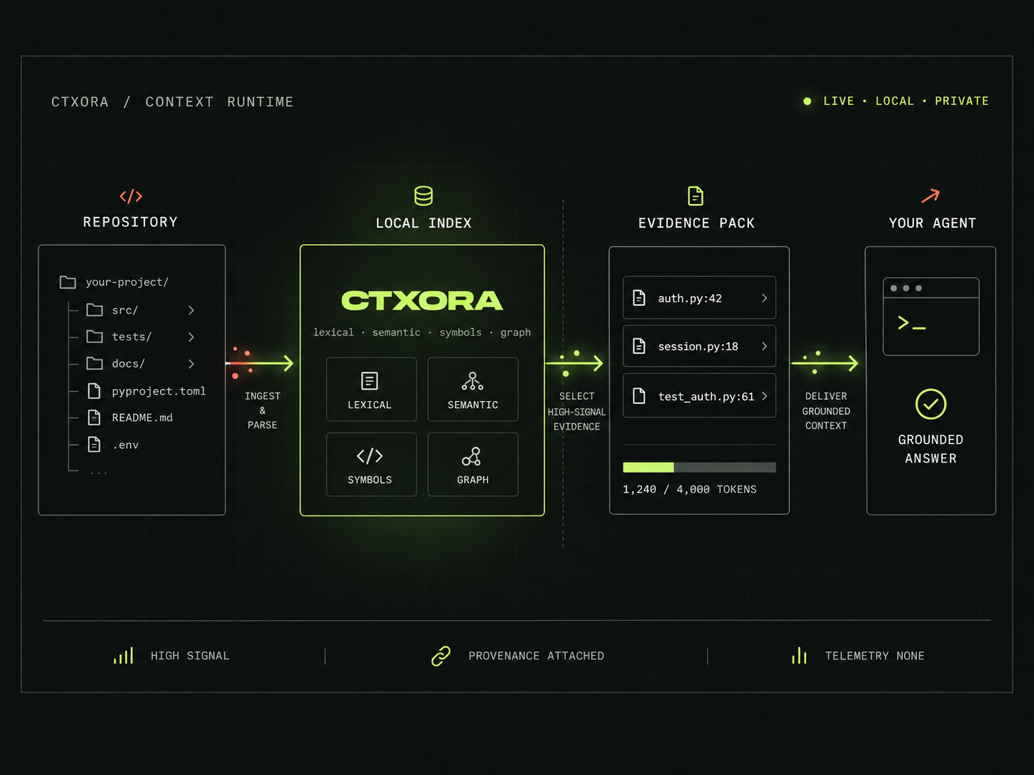 CTXORA context runtime: repository, local index, evidence pack and coding agent